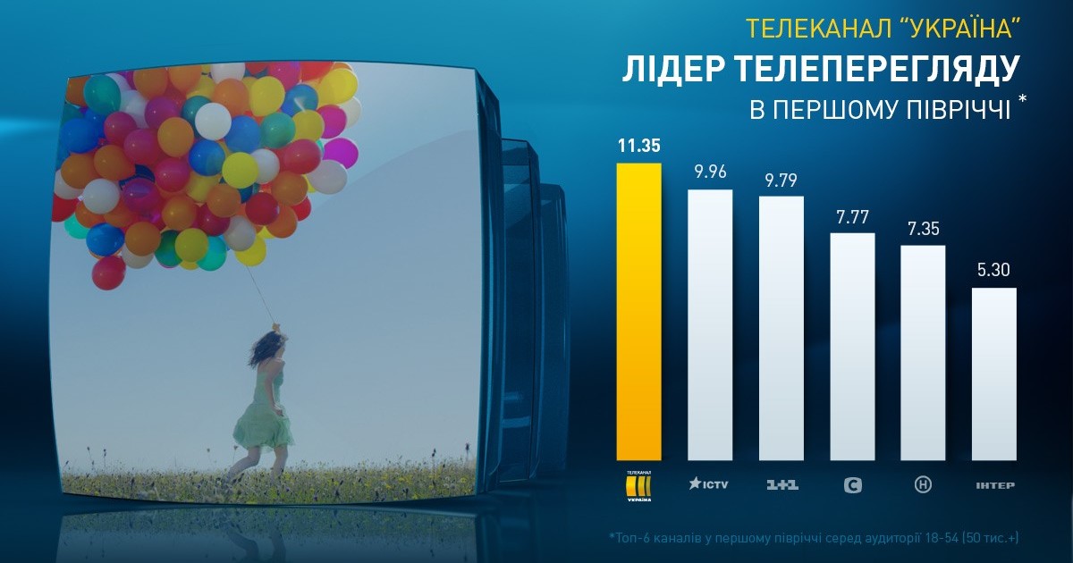 Канал «Україна» - улюблений канал українців у першому ...